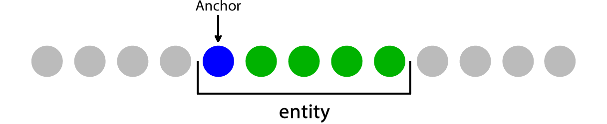 Figure 2 - Entity Anchor