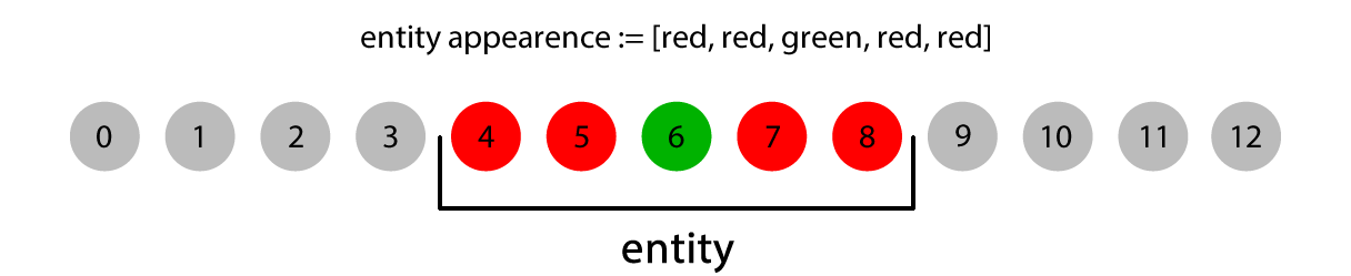 Figure 2 - Entity Color